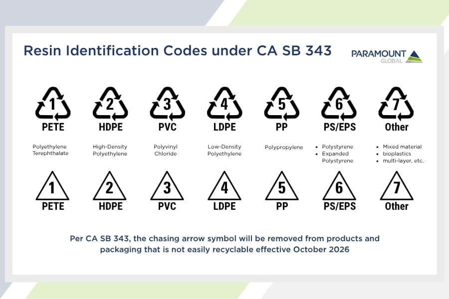 Pastic Resin Identifications Codes. 1:PET/PETE, 2:HDPE, 3:PVC, 4:LDPE, 5:PP, 6:PS/ESP, 7:Other