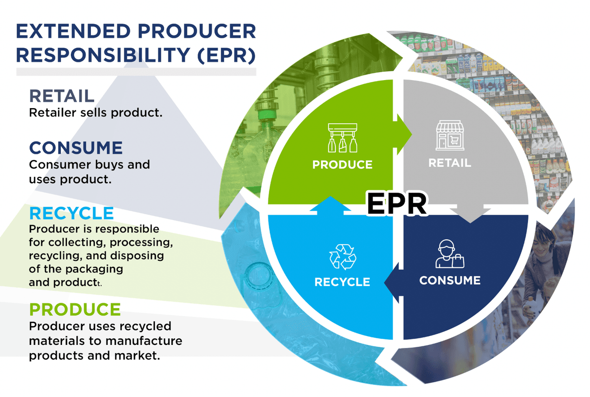Extended Producer Responsibility (EPR) infographic: retailer sells product>consumer uses product>recycle (producer is responsible for collecting, process, recycling, and disposing of the packaging and products)>produce (producer uses recycled materials to manufacture products and market).