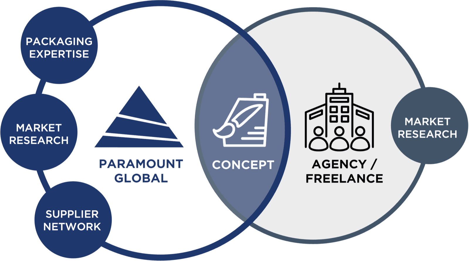 Diagram comparing Paramount Global — packaging knowledge, market research and supplier network — with an agency or freelance approach that only brings market research to the concept