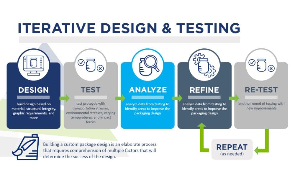iterative design and testing infographic